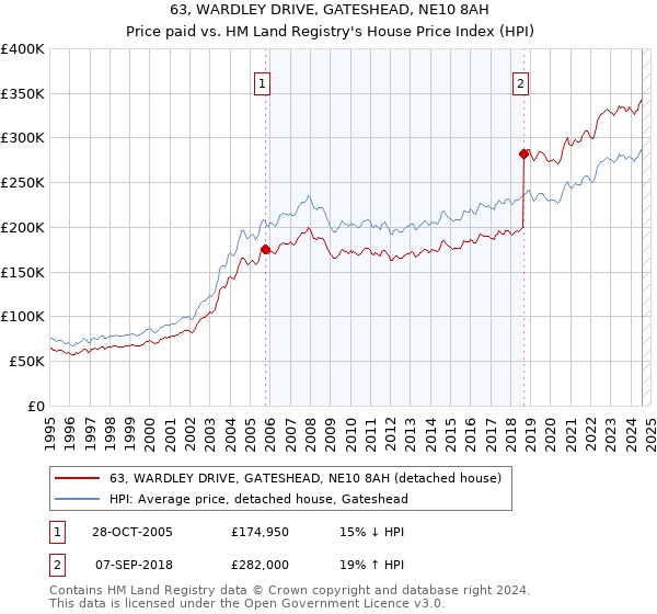 63, WARDLEY DRIVE, GATESHEAD, NE10 8AH: Price paid vs HM Land Registry's House Price Index