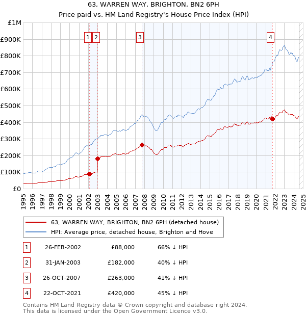 63, WARREN WAY, BRIGHTON, BN2 6PH: Price paid vs HM Land Registry's House Price Index