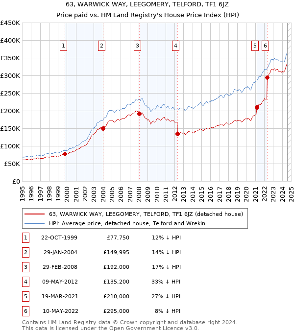 63, WARWICK WAY, LEEGOMERY, TELFORD, TF1 6JZ: Price paid vs HM Land Registry's House Price Index