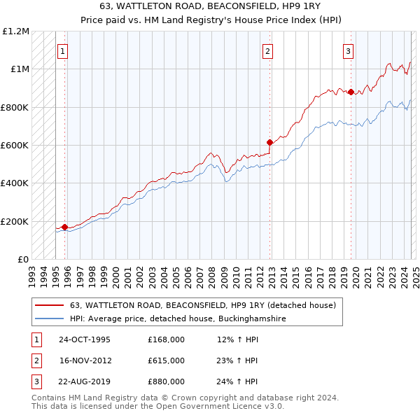 63, WATTLETON ROAD, BEACONSFIELD, HP9 1RY: Price paid vs HM Land Registry's House Price Index