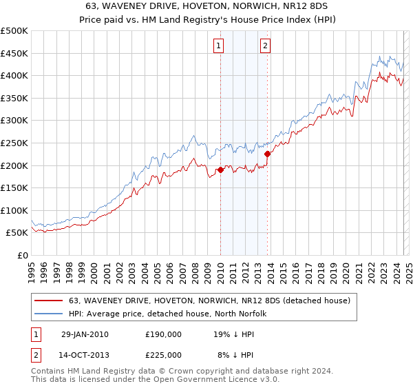 63, WAVENEY DRIVE, HOVETON, NORWICH, NR12 8DS: Price paid vs HM Land Registry's House Price Index