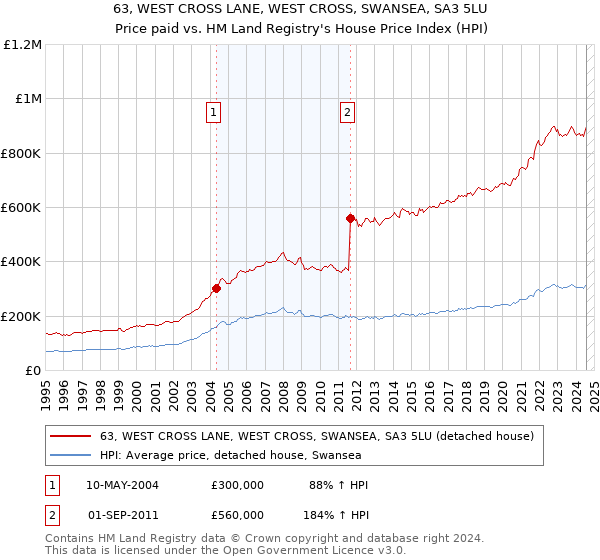 63, WEST CROSS LANE, WEST CROSS, SWANSEA, SA3 5LU: Price paid vs HM Land Registry's House Price Index