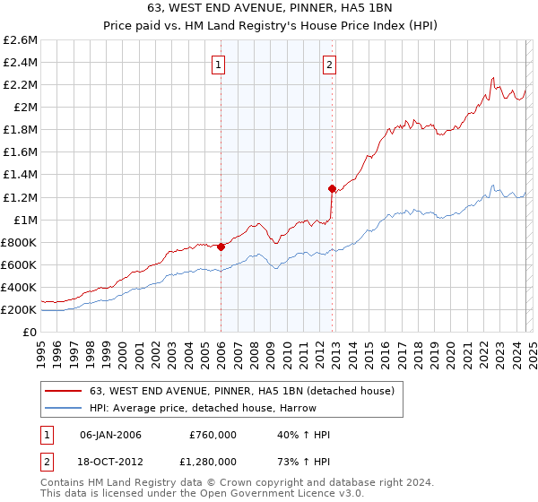 63, WEST END AVENUE, PINNER, HA5 1BN: Price paid vs HM Land Registry's House Price Index