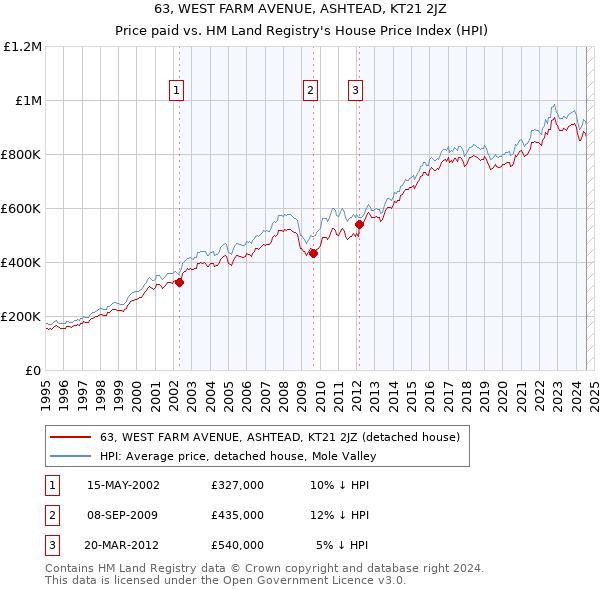 63, WEST FARM AVENUE, ASHTEAD, KT21 2JZ: Price paid vs HM Land Registry's House Price Index