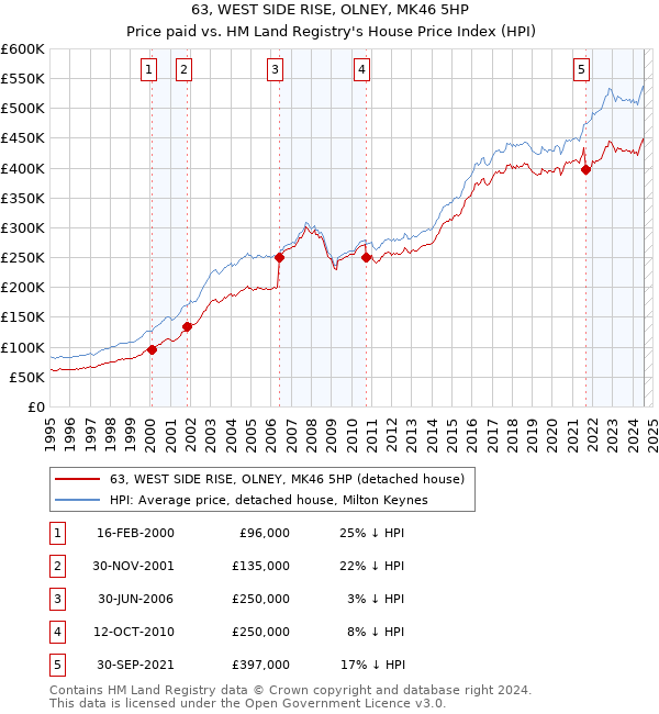 63, WEST SIDE RISE, OLNEY, MK46 5HP: Price paid vs HM Land Registry's House Price Index