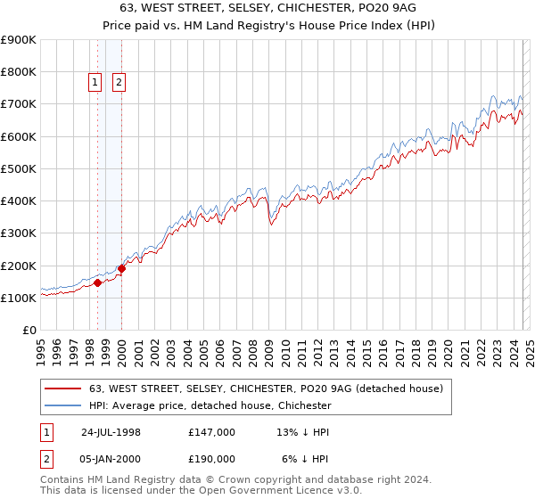 63, WEST STREET, SELSEY, CHICHESTER, PO20 9AG: Price paid vs HM Land Registry's House Price Index