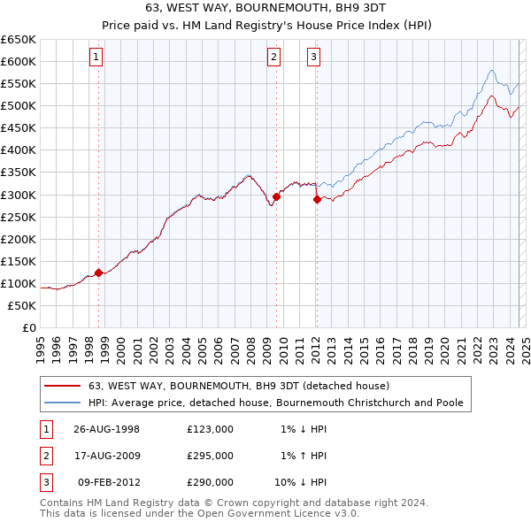 63, WEST WAY, BOURNEMOUTH, BH9 3DT: Price paid vs HM Land Registry's House Price Index