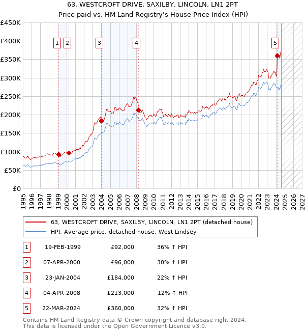 63, WESTCROFT DRIVE, SAXILBY, LINCOLN, LN1 2PT: Price paid vs HM Land Registry's House Price Index