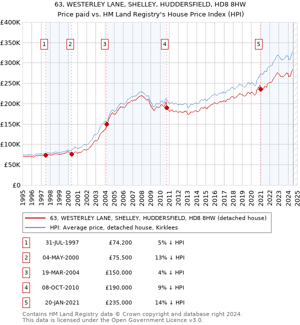 63, WESTERLEY LANE, SHELLEY, HUDDERSFIELD, HD8 8HW: Price paid vs HM Land Registry's House Price Index