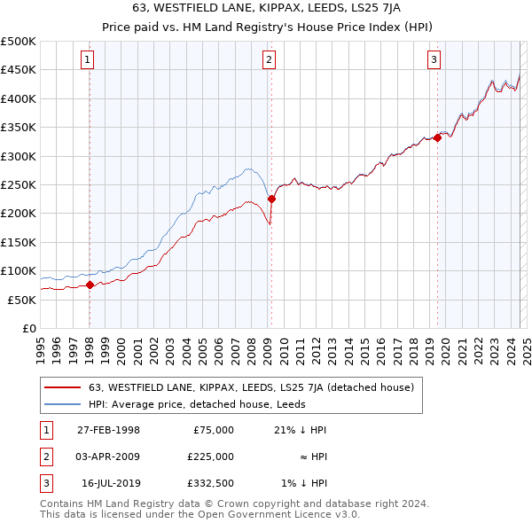 63, WESTFIELD LANE, KIPPAX, LEEDS, LS25 7JA: Price paid vs HM Land Registry's House Price Index