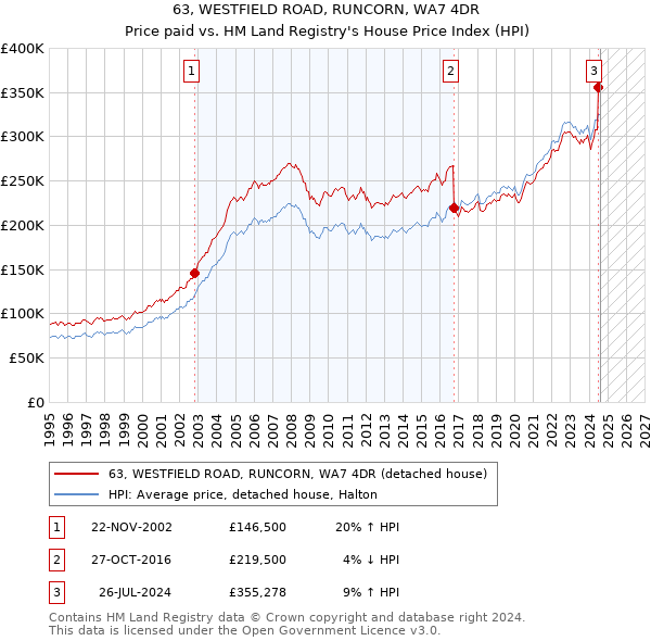 63, WESTFIELD ROAD, RUNCORN, WA7 4DR: Price paid vs HM Land Registry's House Price Index