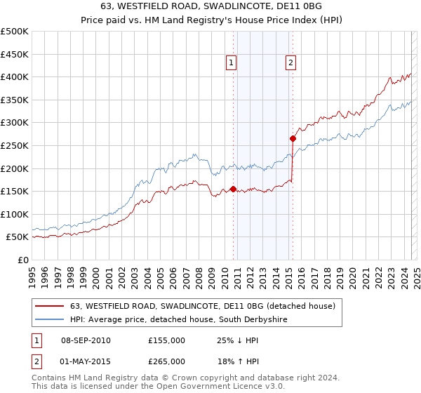 63, WESTFIELD ROAD, SWADLINCOTE, DE11 0BG: Price paid vs HM Land Registry's House Price Index