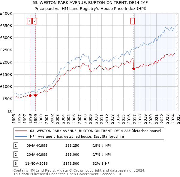 63, WESTON PARK AVENUE, BURTON-ON-TRENT, DE14 2AF: Price paid vs HM Land Registry's House Price Index