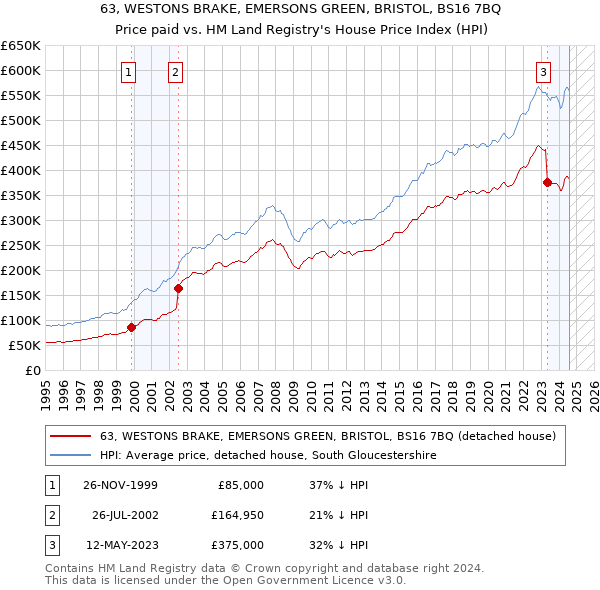 63, WESTONS BRAKE, EMERSONS GREEN, BRISTOL, BS16 7BQ: Price paid vs HM Land Registry's House Price Index