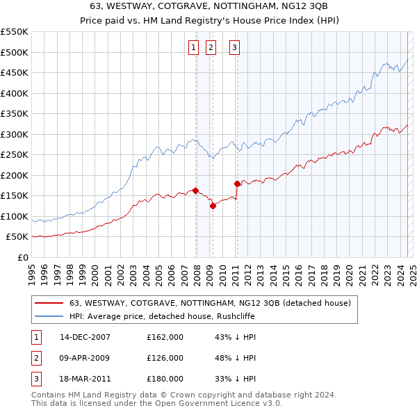 63, WESTWAY, COTGRAVE, NOTTINGHAM, NG12 3QB: Price paid vs HM Land Registry's House Price Index