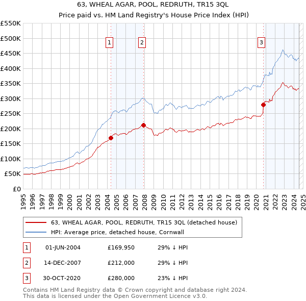 63, WHEAL AGAR, POOL, REDRUTH, TR15 3QL: Price paid vs HM Land Registry's House Price Index