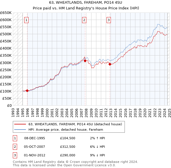 63, WHEATLANDS, FAREHAM, PO14 4SU: Price paid vs HM Land Registry's House Price Index