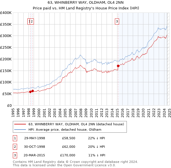 63, WHINBERRY WAY, OLDHAM, OL4 2NN: Price paid vs HM Land Registry's House Price Index