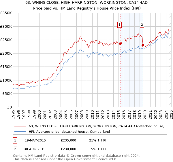 63, WHINS CLOSE, HIGH HARRINGTON, WORKINGTON, CA14 4AD: Price paid vs HM Land Registry's House Price Index