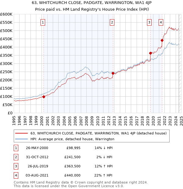 63, WHITCHURCH CLOSE, PADGATE, WARRINGTON, WA1 4JP: Price paid vs HM Land Registry's House Price Index