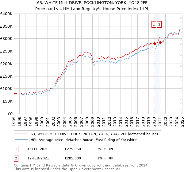 63, WHITE MILL DRIVE, POCKLINGTON, YORK, YO42 2FF: Price paid vs HM Land Registry's House Price Index