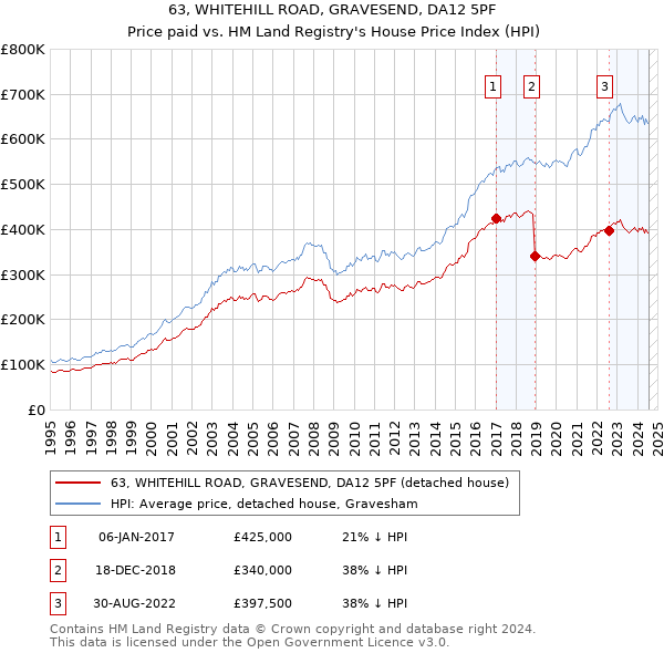 63, WHITEHILL ROAD, GRAVESEND, DA12 5PF: Price paid vs HM Land Registry's House Price Index