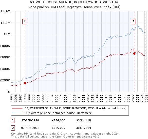 63, WHITEHOUSE AVENUE, BOREHAMWOOD, WD6 1HA: Price paid vs HM Land Registry's House Price Index