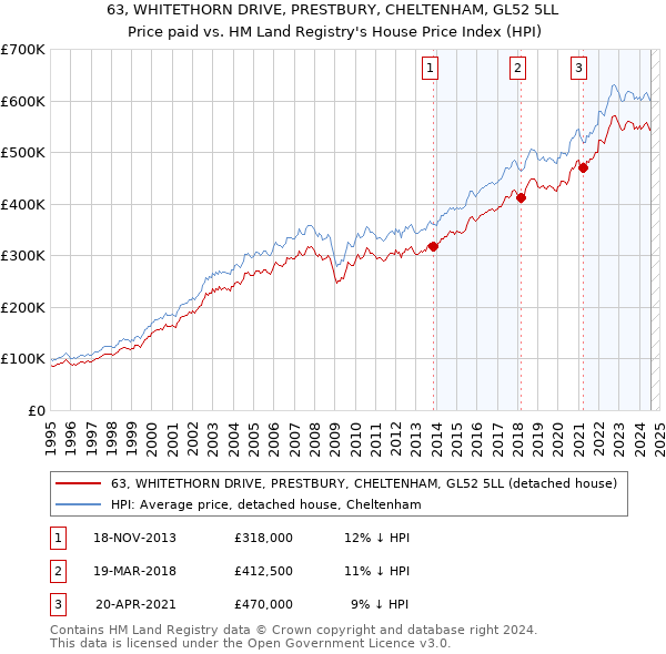 63, WHITETHORN DRIVE, PRESTBURY, CHELTENHAM, GL52 5LL: Price paid vs HM Land Registry's House Price Index