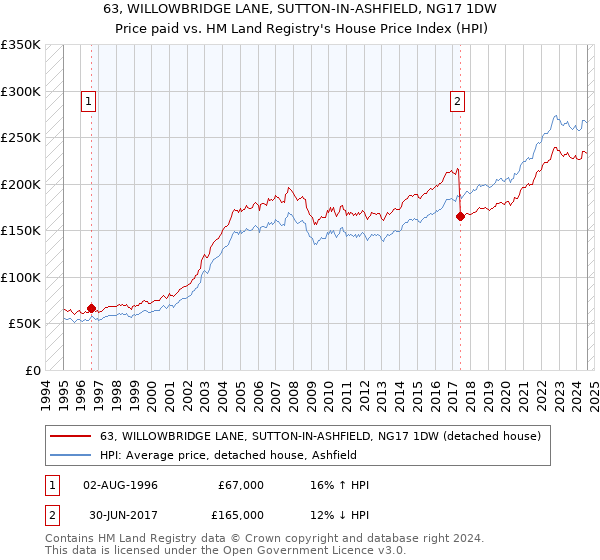 63, WILLOWBRIDGE LANE, SUTTON-IN-ASHFIELD, NG17 1DW: Price paid vs HM Land Registry's House Price Index