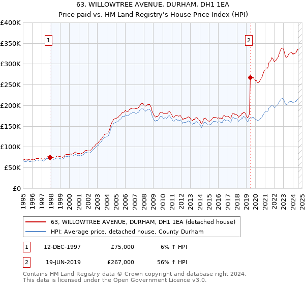 63, WILLOWTREE AVENUE, DURHAM, DH1 1EA: Price paid vs HM Land Registry's House Price Index