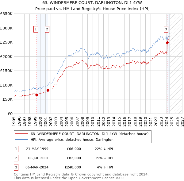 63, WINDERMERE COURT, DARLINGTON, DL1 4YW: Price paid vs HM Land Registry's House Price Index