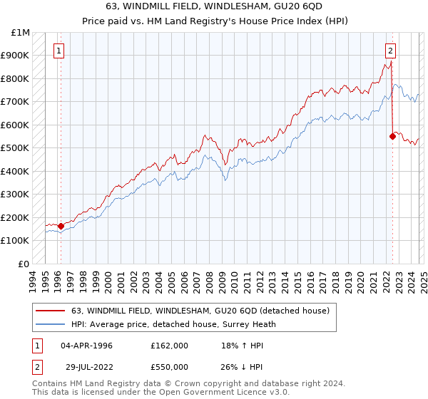 63, WINDMILL FIELD, WINDLESHAM, GU20 6QD: Price paid vs HM Land Registry's House Price Index