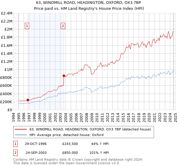 63, WINDMILL ROAD, HEADINGTON, OXFORD, OX3 7BP: Price paid vs HM Land Registry's House Price Index