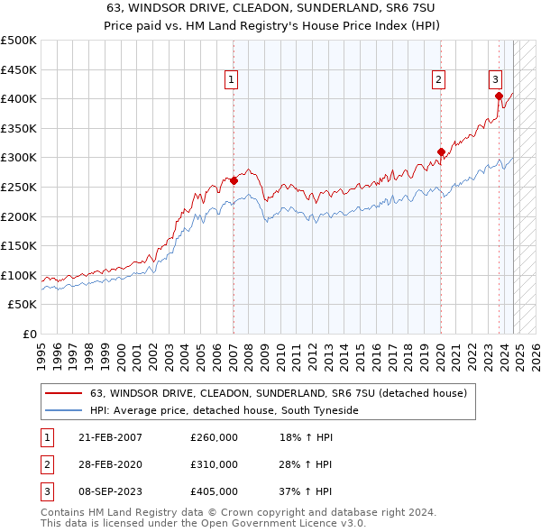 63, WINDSOR DRIVE, CLEADON, SUNDERLAND, SR6 7SU: Price paid vs HM Land Registry's House Price Index