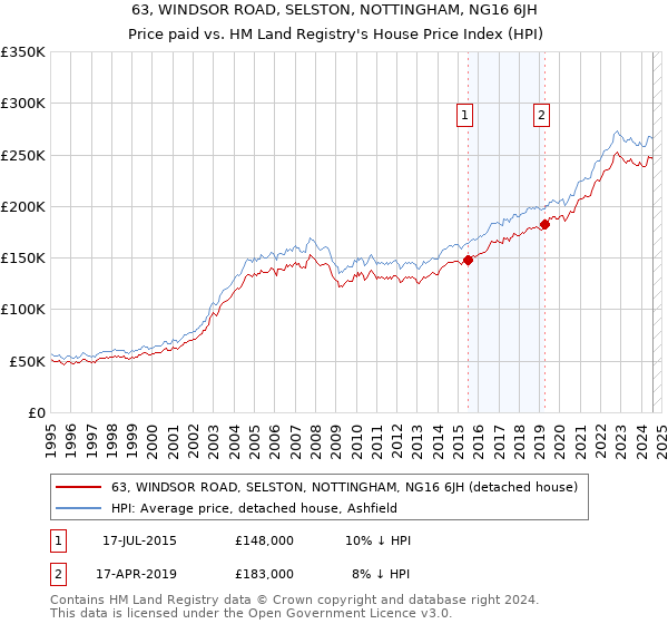 63, WINDSOR ROAD, SELSTON, NOTTINGHAM, NG16 6JH: Price paid vs HM Land Registry's House Price Index