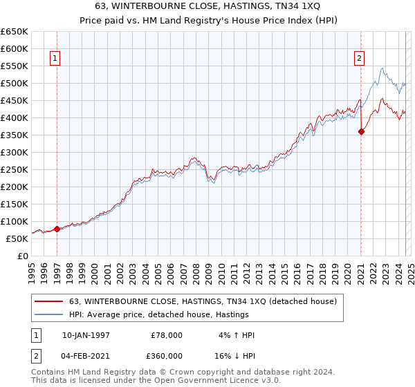 63, WINTERBOURNE CLOSE, HASTINGS, TN34 1XQ: Price paid vs HM Land Registry's House Price Index