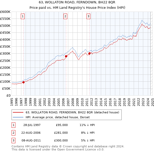 63, WOLLATON ROAD, FERNDOWN, BH22 8QR: Price paid vs HM Land Registry's House Price Index