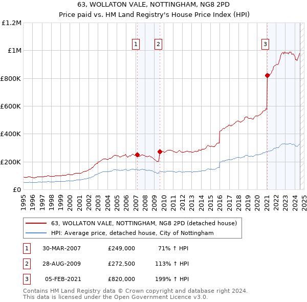 63, WOLLATON VALE, NOTTINGHAM, NG8 2PD: Price paid vs HM Land Registry's House Price Index