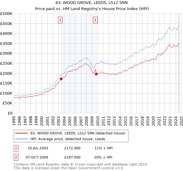 63, WOOD GROVE, LEEDS, LS12 5NN: Price paid vs HM Land Registry's House Price Index