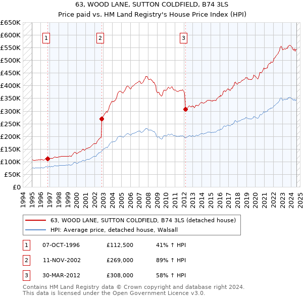 63, WOOD LANE, SUTTON COLDFIELD, B74 3LS: Price paid vs HM Land Registry's House Price Index