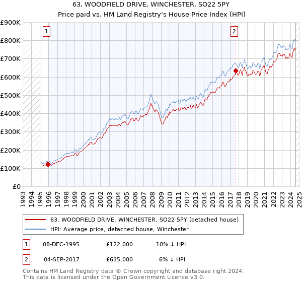 63, WOODFIELD DRIVE, WINCHESTER, SO22 5PY: Price paid vs HM Land Registry's House Price Index