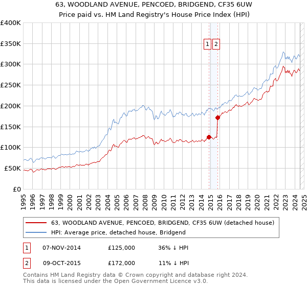 63, WOODLAND AVENUE, PENCOED, BRIDGEND, CF35 6UW: Price paid vs HM Land Registry's House Price Index