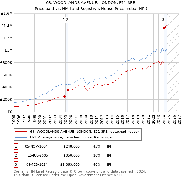 63, WOODLANDS AVENUE, LONDON, E11 3RB: Price paid vs HM Land Registry's House Price Index