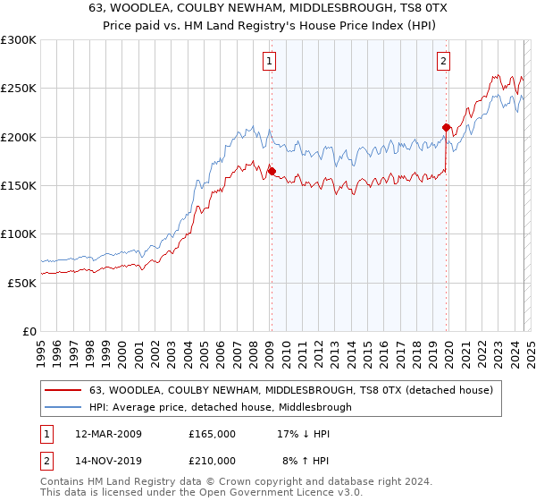 63, WOODLEA, COULBY NEWHAM, MIDDLESBROUGH, TS8 0TX: Price paid vs HM Land Registry's House Price Index