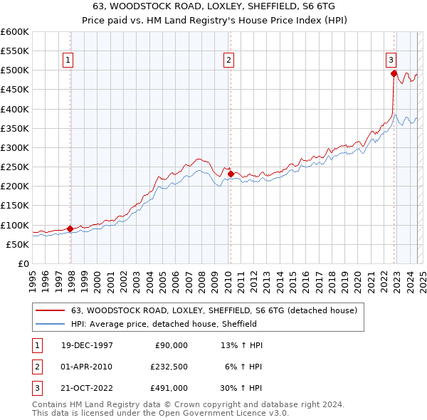 63, WOODSTOCK ROAD, LOXLEY, SHEFFIELD, S6 6TG: Price paid vs HM Land Registry's House Price Index