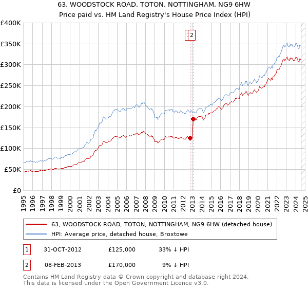 63, WOODSTOCK ROAD, TOTON, NOTTINGHAM, NG9 6HW: Price paid vs HM Land Registry's House Price Index