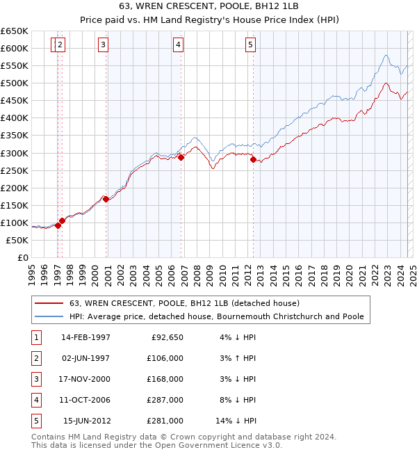 63, WREN CRESCENT, POOLE, BH12 1LB: Price paid vs HM Land Registry's House Price Index