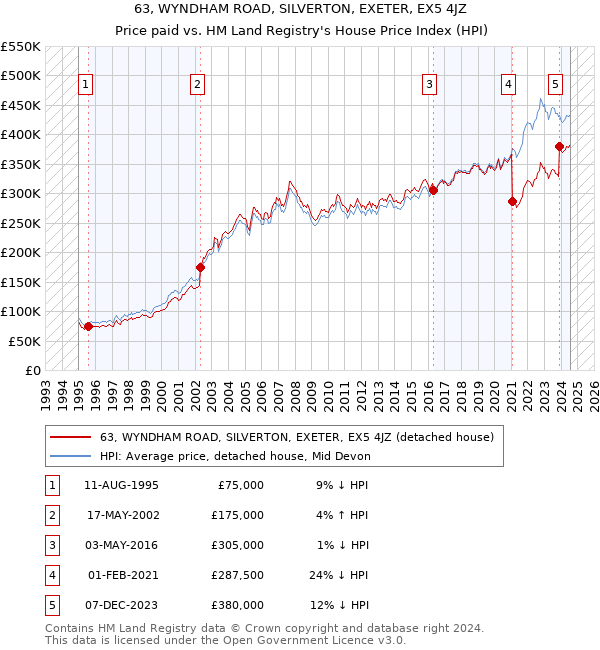 63, WYNDHAM ROAD, SILVERTON, EXETER, EX5 4JZ: Price paid vs HM Land Registry's House Price Index