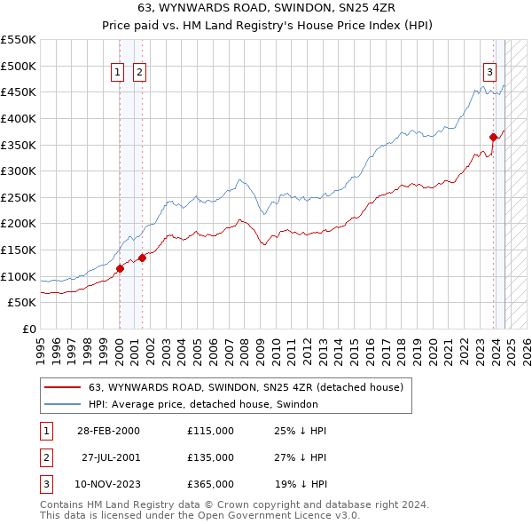 63, WYNWARDS ROAD, SWINDON, SN25 4ZR: Price paid vs HM Land Registry's House Price Index