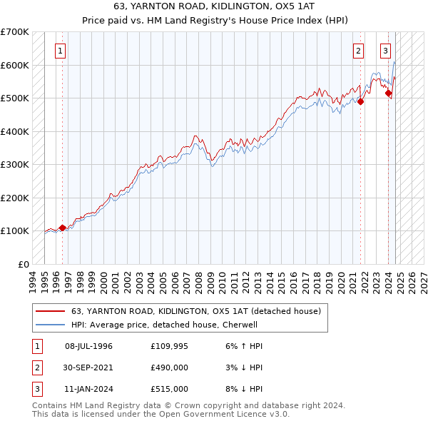 63, YARNTON ROAD, KIDLINGTON, OX5 1AT: Price paid vs HM Land Registry's House Price Index